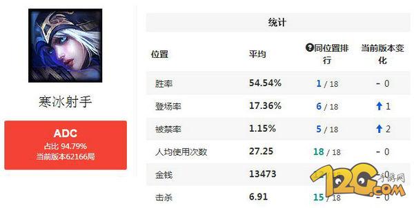 LOL寒冰全新天賦符文出裝 職業(yè)選手強勢推薦 LOL寒冰全新天賦符文出裝 職業(yè)選手強勢推薦